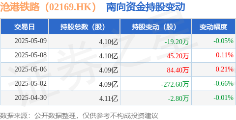 真牛所 沧港铁路（02169.HK）：5月9日南向资金减持19.2万股