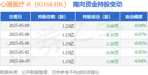 实倍网 心通医疗-B（02160.HK）：5月9日南向资金减持5万股