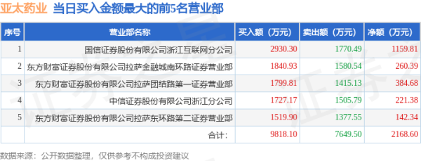 信弘配资 8月5日亚太药业(002370)龙虎榜数据: 机构净卖出1787.29万元